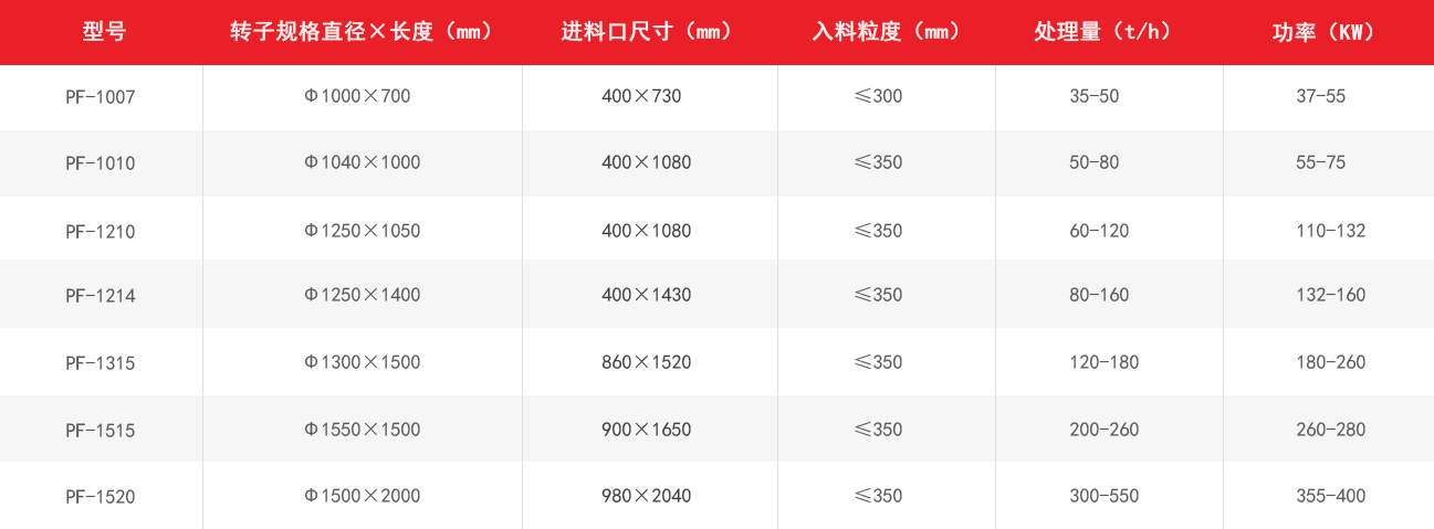 PF反擊式破碎機(jī)技術(shù)參數(shù)